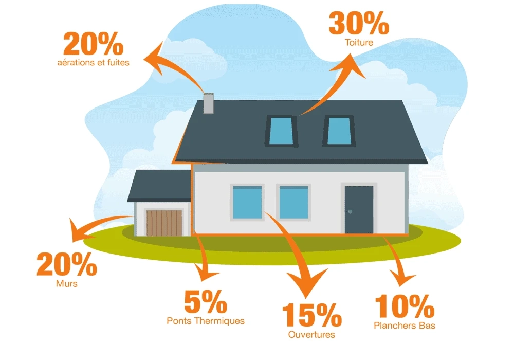 Déperditions maison standard Déperditions maison standard